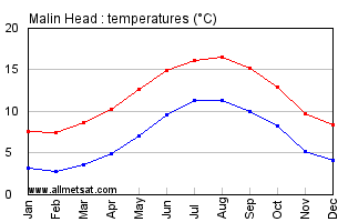 Malin Head Northern Ireland Annual Temperature Graph